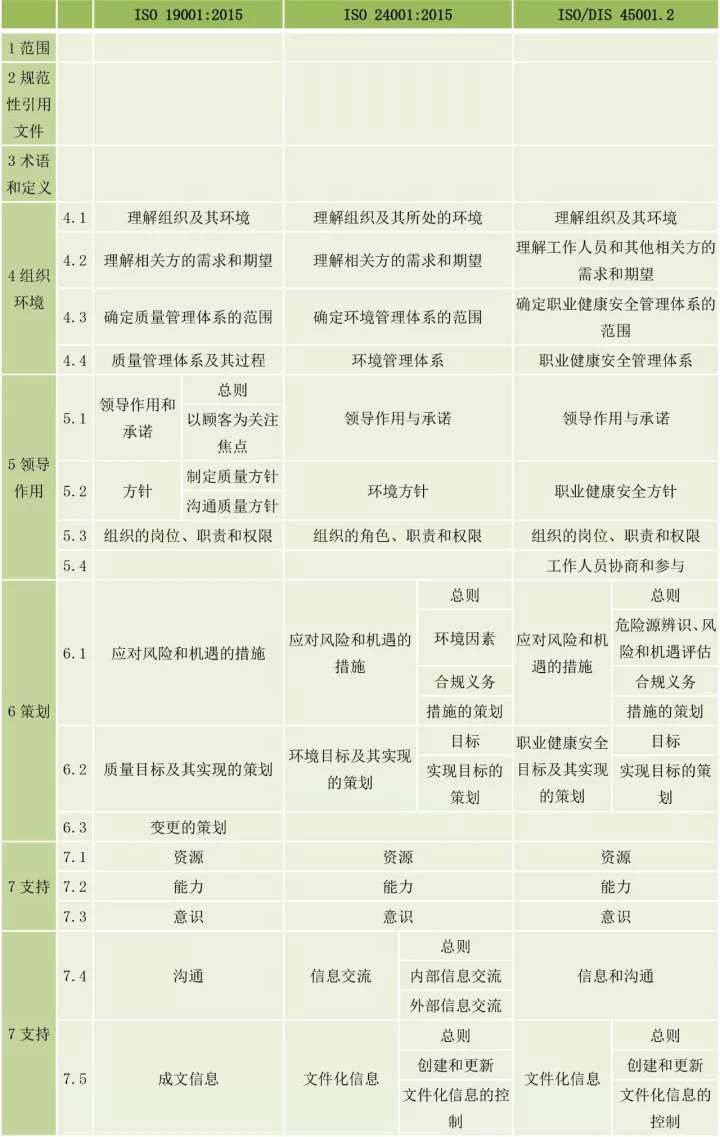 ISO9001、ISO14001、ISO45001框架整合