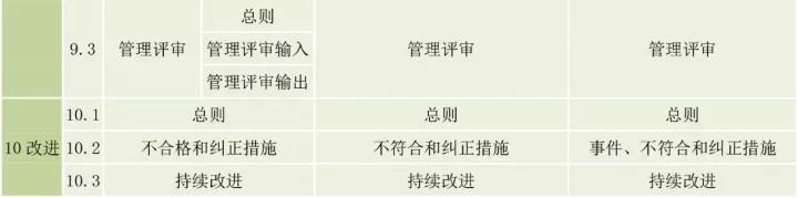 ISO9001、ISO14001、ISO45001框架整合